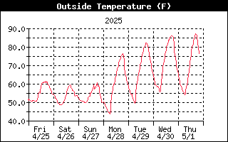 Outside Temperature History